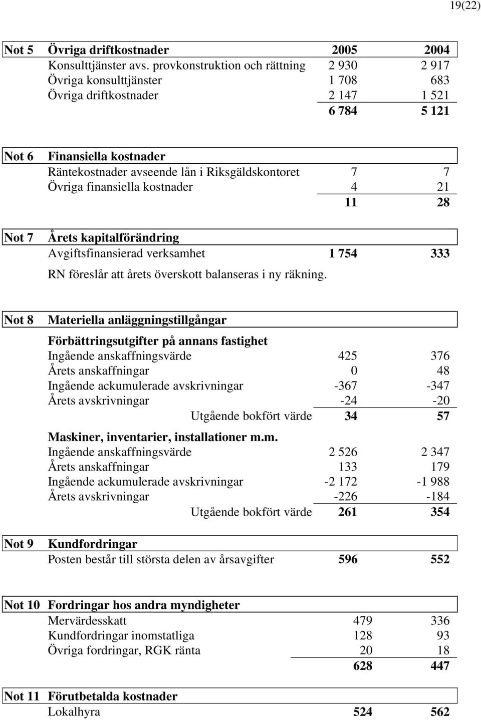 Riksgäldskontoret 7 7 Övriga finansiella kostnader 4 21 11 28 Årets kapitalförändring Avgiftsfinansierad verksamhet 1 754 333 RN föreslår att årets överskott balanseras i ny räkning.