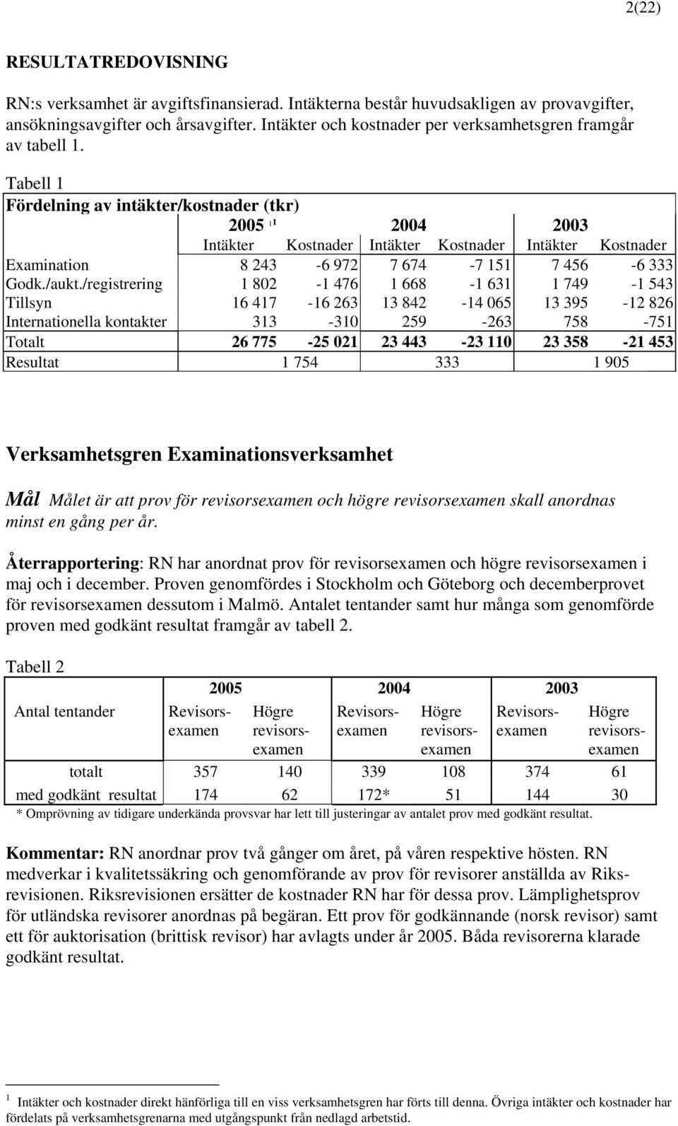 Tabell 1 Fördelning av intäkter/kostnader (tkr) 2005 11 2004 2003 Intäkter Kostnader Intäkter Kostnader Intäkter Kostnader Examination 8 243-6 972 7 674-7 151 7 456-6 333 Godk./aukt.