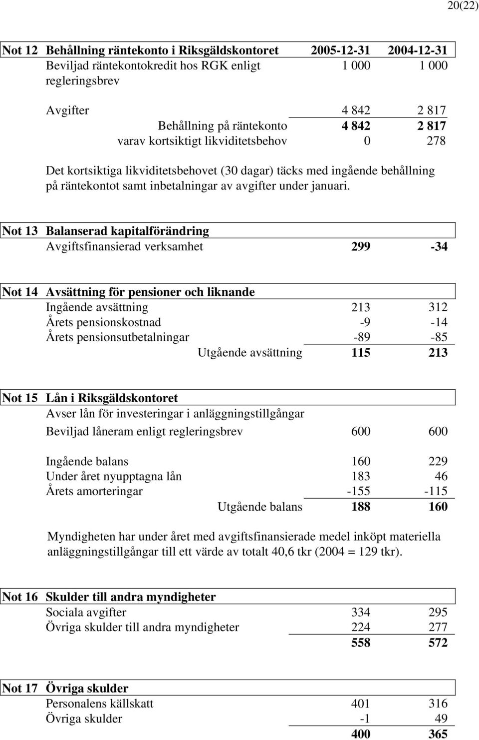 Not 13 Balanserad kapitalförändring Avgiftsfinansierad verksamhet 299-34 Not 14 Avsättning för pensioner och liknande Ingående avsättning 213 312 Årets pensionskostnad -9-14 Årets