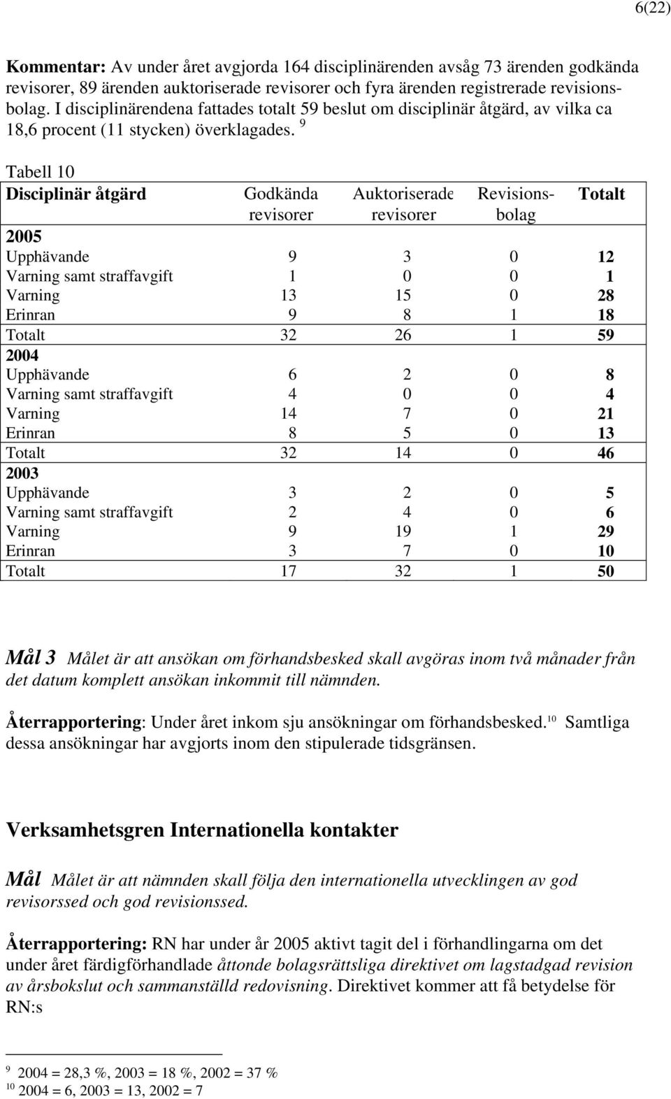 9 Tabell 10 Disciplinär åtgärd Godkända revisorer Auktoriserade revisorer Revisionsbolag Totalt 2005 Upphävande 9 3 0 12 Varning samt straffavgift 1 0 0 1 Varning 13 15 0 28 Erinran 9 8 1 18 Totalt