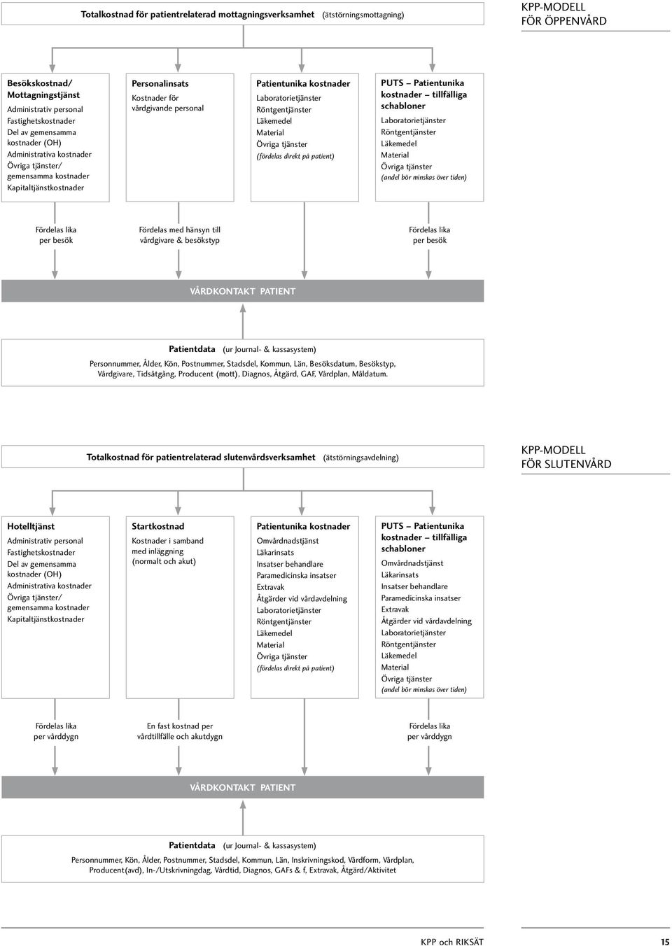 Röntgentjänster Läkemedel Material Övriga tjänster (fördelas direkt på patient) PUTS Patientunika kostnader tillfälliga schabloner Laboratorietjänster Röntgentjänster Läkemedel Material Övriga