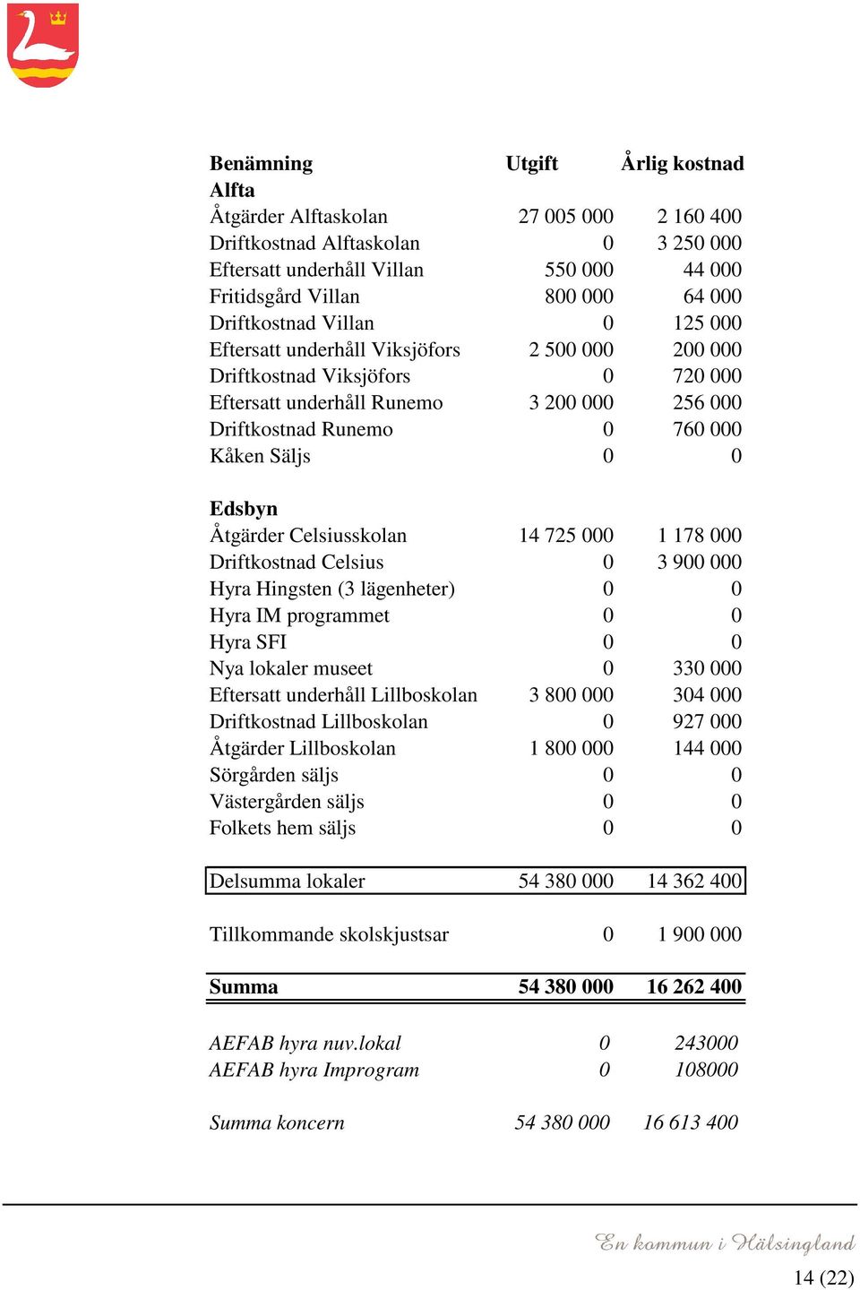 0 0 Edsbyn Åtgärder Celsiusskolan 14 725 000 1 178 000 Driftkostnad Celsius 0 3 900 000 Hyra Hingsten (3 lägenheter) 0 0 Hyra IM programmet 0 0 Hyra SFI 0 0 Nya lokaler museet 0 330 000 Eftersatt