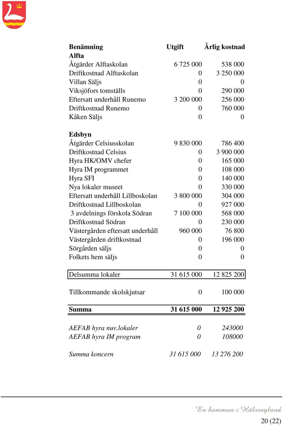 SFI 0 140 000 Nya lokaler museet 0 330 000 Eftersatt underhåll Lillboskolan 3 800 000 304 000 Driftkostnad Lillboskolan 0 927 000 3 avdelnings förskola Södran 7 100 000 568 000 Driftkostnad Södran 0