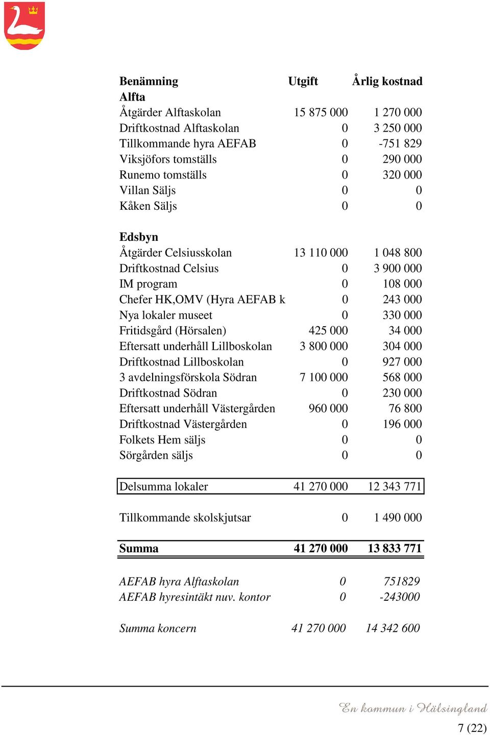 lokaler museet 0 330 000 Fritidsgård (Hörsalen) 425 000 34 000 Eftersatt underhåll Lillboskolan 3 800 000 304 000 Driftkostnad Lillboskolan 0 927 000 3 avdelningsförskola Södran 7 100 000 568 000