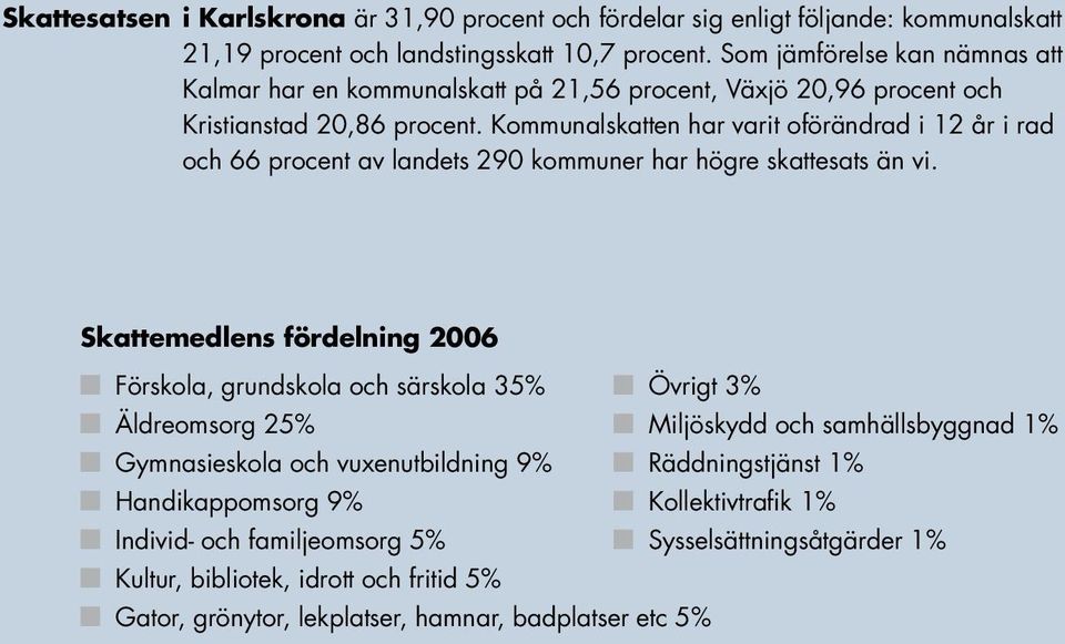 Kommunalskatten har varit oförändrad i 12 år i rad och 66 procent av landets 290 kommuner har högre skattesats än vi.