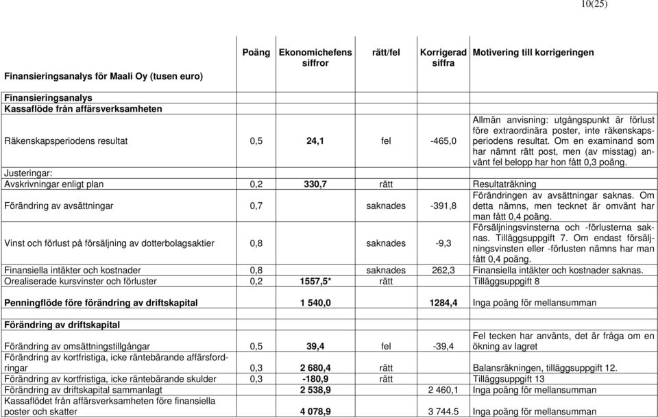 av dotterbolagsaktier 0,8 saknades -9,3 Allmän anvisning: utgångspunkt är förlust före extraordinära poster, inte räkenskapsperiodens resultat.