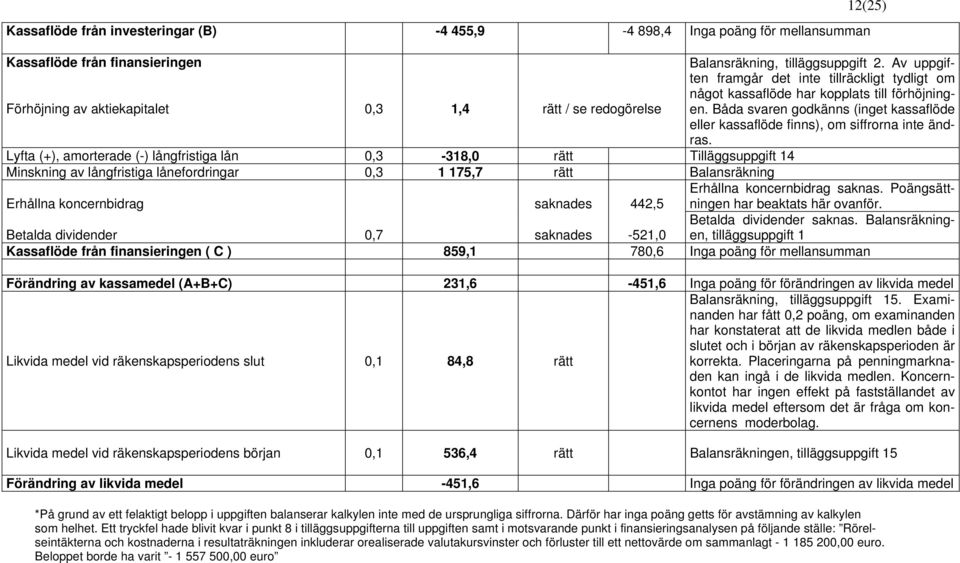 Lyfta (+), amorterade (-) långfristiga lån 0,3-318,0 rätt Tilläggsuppgift 14 Minskning av långfristiga lånefordringar 0,3 1 175,7 rätt Balansräkning Erhållna koncernbidrag saknades 442,5 Erhållna