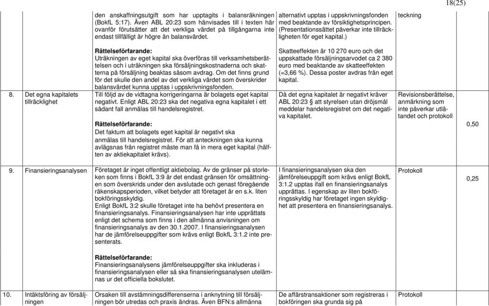 alternativt upptas i uppskrivningsfonden med beaktande av försiktighetsprincipen. (Presentationssättet påverkar inte tillräckligheten för eget kapital.) teckning 8.