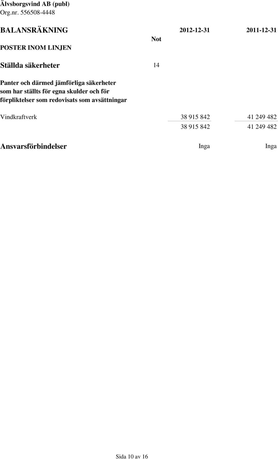 och för förpliktelser som redovisats som avsättningar Vindkraftverk 38 915