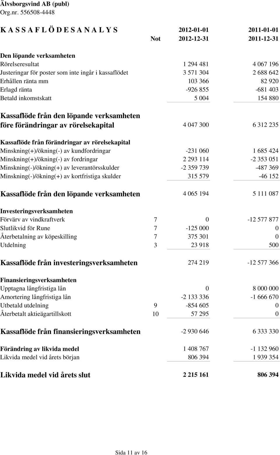 300 6 312 235 Kassaflöde från förändringar av rörelsekapital Minskning(+)/ökning(-) av kundfordringar -231 060 1 685 424 Minskning(+)/ökning(-) av fordringar 2 293 114-2 353 051