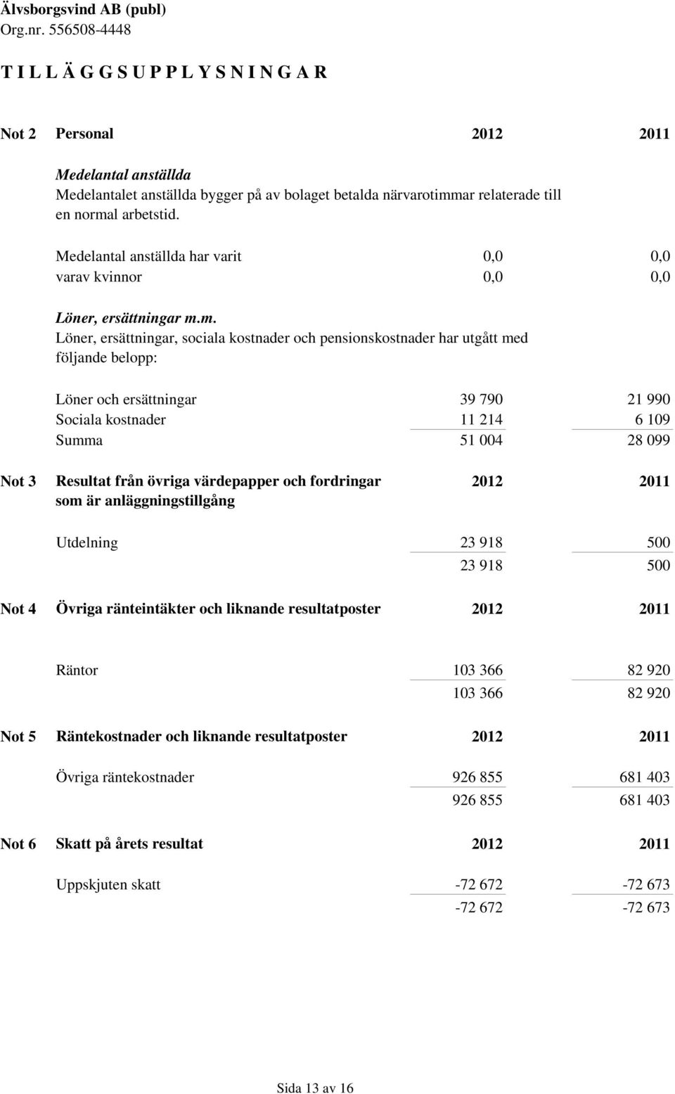 m. Löner, ersättningar, sociala kostnader och pensionskostnader har utgått med följande belopp: Löner och ersättningar 39 790 21 990 Sociala kostnader 11 214 6 109 Summa 51 004 28 099 Not 3 Resultat