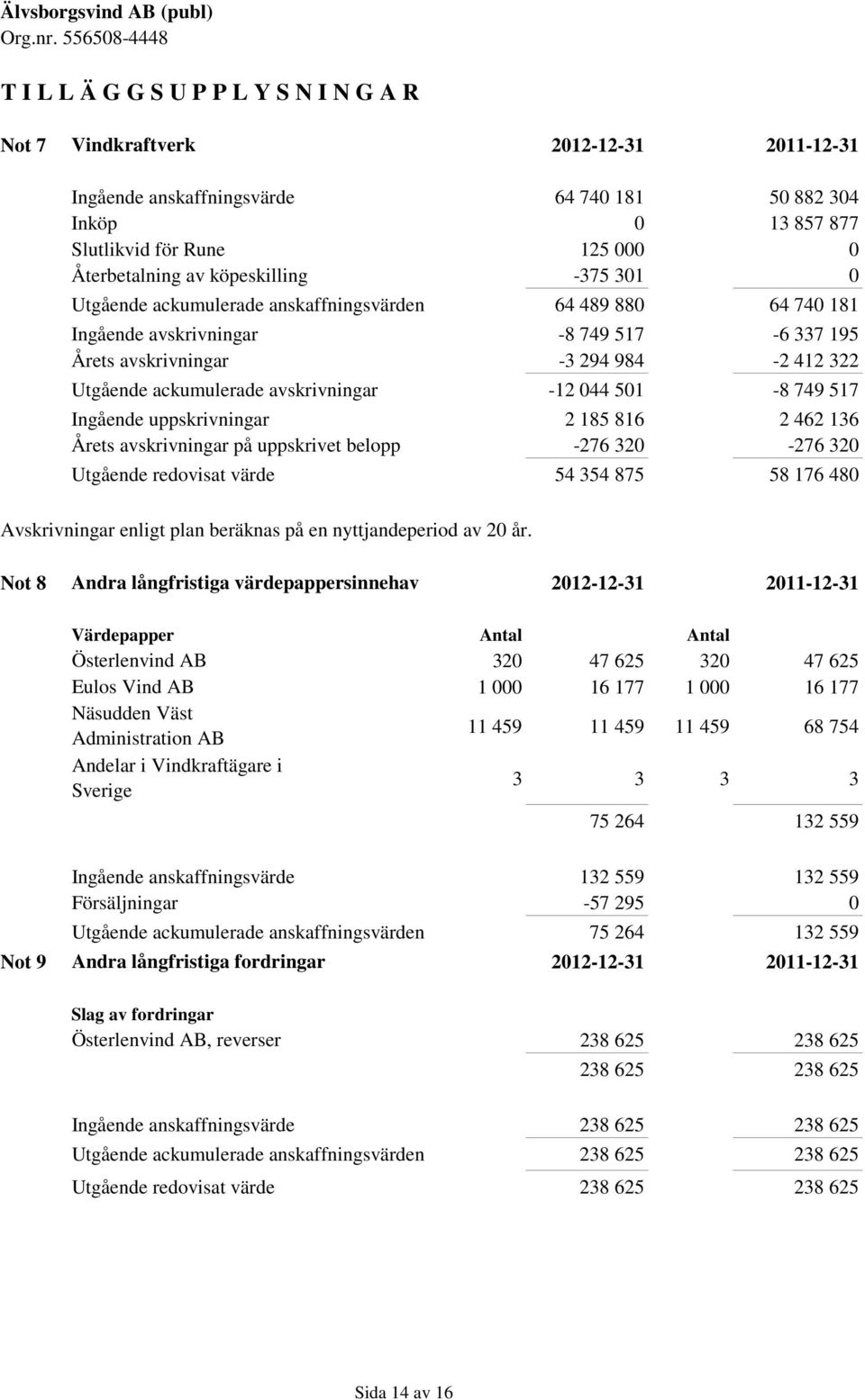 avskrivningar -12 044 501-8 749 517 Ingående uppskrivningar 2 185 816 2 462 136 Årets avskrivningar på uppskrivet belopp -276 320-276 320 Utgående redovisat värde 54 354 875 58 176 480 Avskrivningar