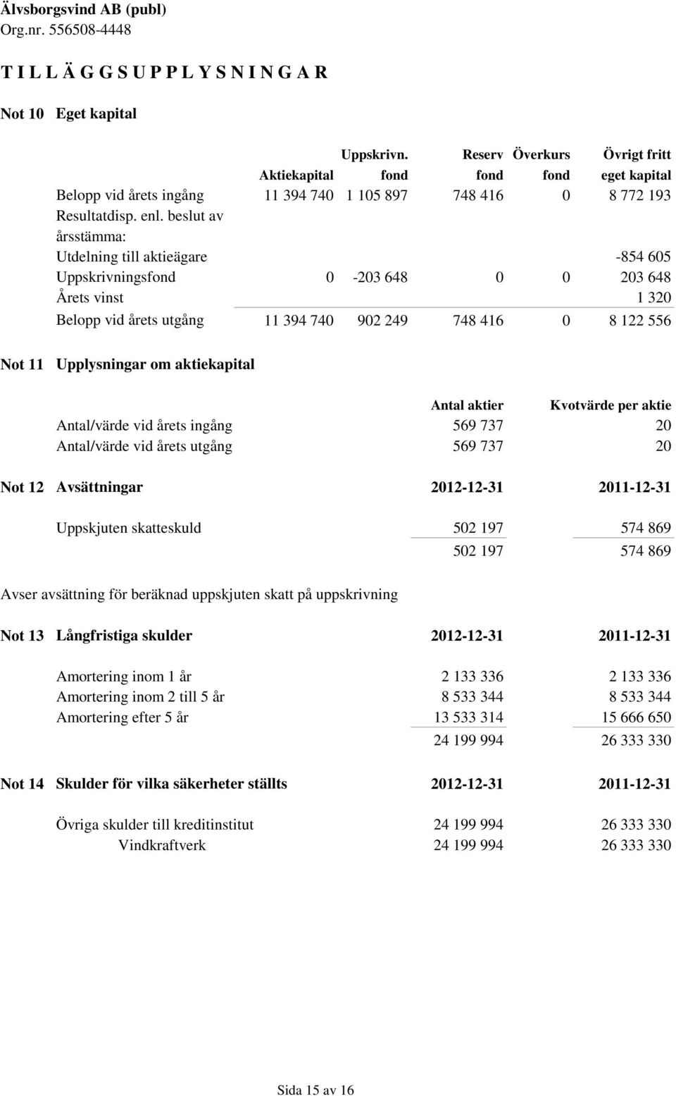 beslut av årsstämma: Utdelning till aktieägare -854 605 Uppskrivningsfond 0-203 648 0 0 203 648 Årets vinst 1 320 Belopp vid årets utgång 11 394 740 902 249 748 416 0 8 122 556 Not 11 Upplysningar om