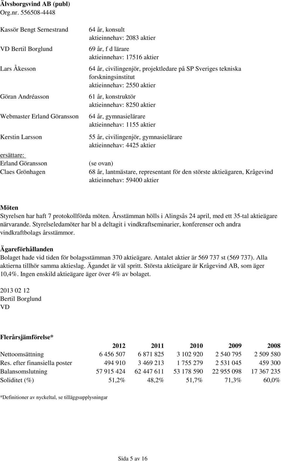 aktier 64 år, gymnasielärare aktieinnehav: 1155 aktier 55 år, civilingenjör, gymnasielärare aktieinnehav: 4425 aktier (se ovan) 68 år, lantmästare, representant för den störste aktieägaren, Krågevind