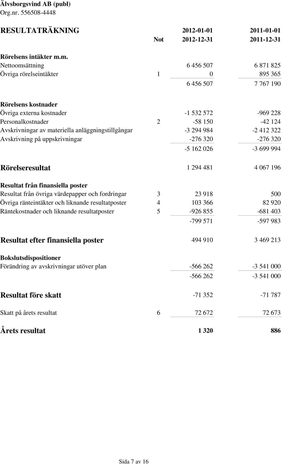 Avskrivningar av materiella anläggningstillgångar -3 294 984-2 412 322 Avskrivning på uppskrivningar -276 320-276 320-5 162 026-3 699 994 Rörelseresultat 1 294 481 4 067 196 Resultat från finansiella