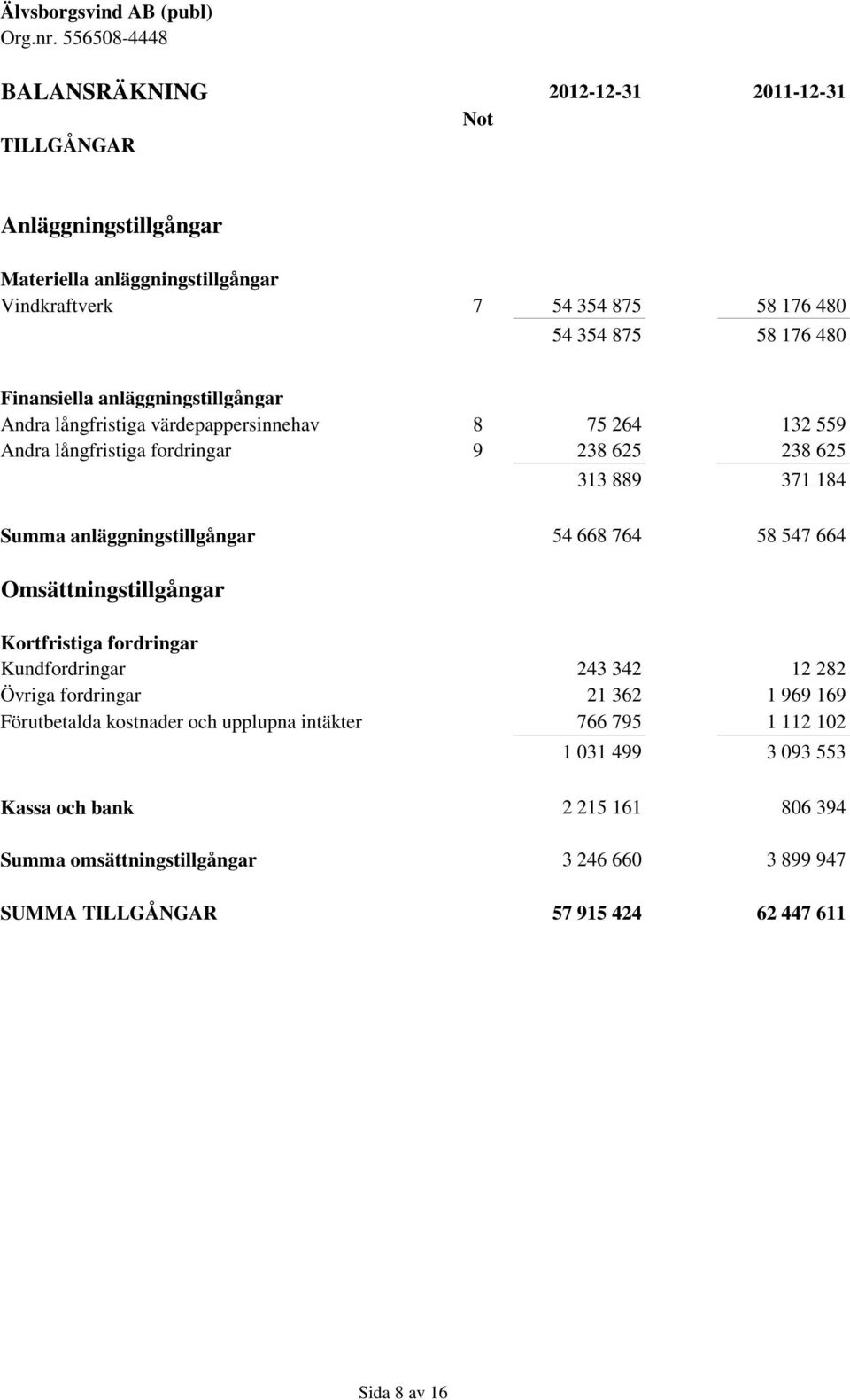 anläggningstillgångar 54 668 764 58 547 664 Omsättningstillgångar Kortfristiga fordringar Kundfordringar 243 342 12 282 Övriga fordringar 21 362 1 969 169 Förutbetalda