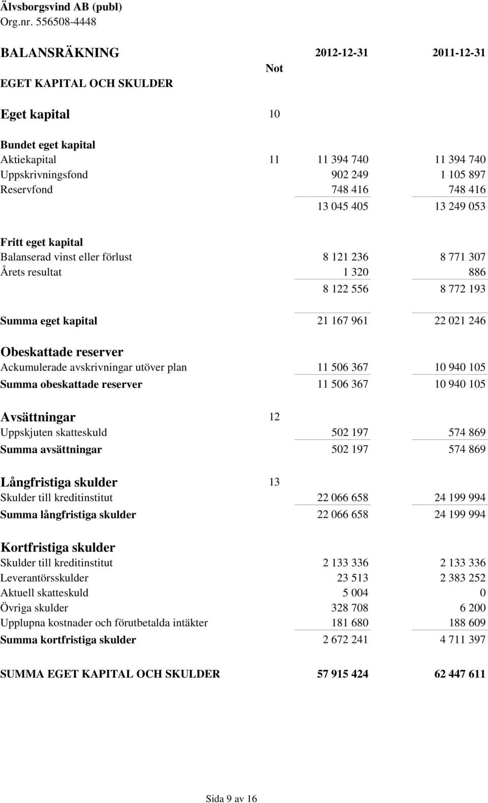 reserver Ackumulerade avskrivningar utöver plan 11 506 367 10 940 105 Summa obeskattade reserver 11 506 367 10 940 105 Avsättningar 12 Uppskjuten skatteskuld 502 197 574 869 Summa avsättningar 502