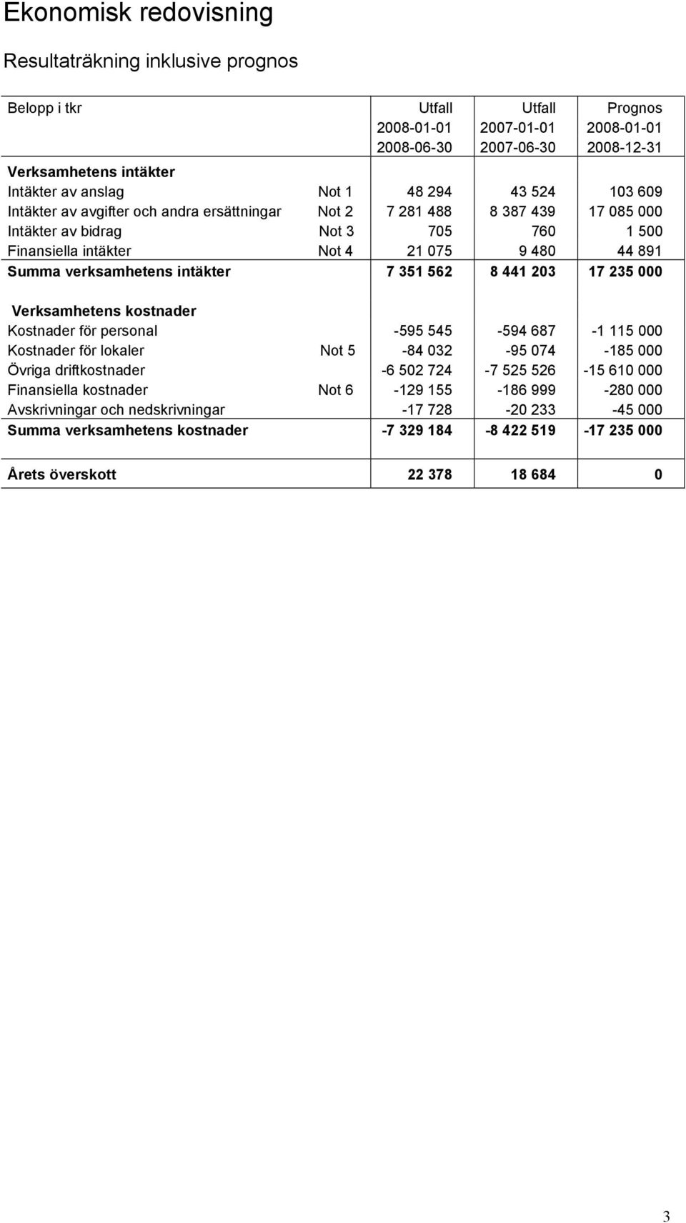 Summa verksamhetens intäkter 7 351 562 8 441 203 17 235 000 Verksamhetens kostnader Kostnader för personal -595 545-594 687-1 115 000 Kostnader för lokaler Not 5-84 032-95 074-185 000 Övriga