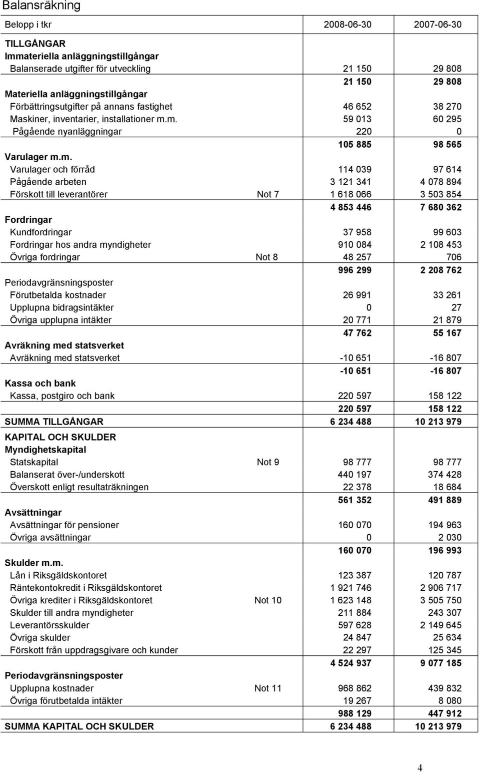 m. 59 013 60 295 Pågående nyanläggningar 220 0 105 885 98 565 Varulager m.m. Varulager och förråd 114 039 97 614 Pågående arbeten 3 121 341 4 078 894 Förskott till leverantörer Not 7 1 618 066 3 503