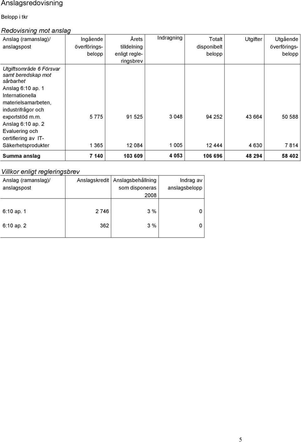 1 Internationella materielsamarbeten, industrifrågor och exportstöd m.m. 5 775 91 525 3 048 94 252 43 664 50 588 Anslag 6:10 ap.