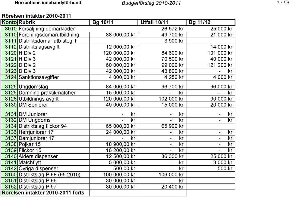 H Div 3 42 000,00 kr 70 500 kr 40 000 kr 3122 D Div 2 60 000,00 kr 99 000 kr 121 200 kr 3123 D Div 3 42 000,00 kr 43 800 kr - kr 3124 Sanktionsavgifter 4 000,00 kr 4 250 kr 4 000 kr 3125 Ungdomslag