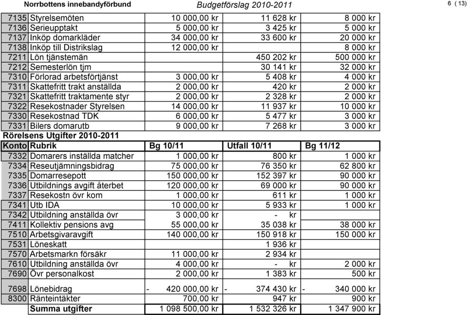 kr 4 000 kr 7311 Skattefritt trakt anställda 2 000,00 kr 420 kr 2 000 kr 7321 Skattefritt traktamente styr 2 000,00 kr 2 328 kr 2 000 kr 7322 Resekostnader Styrelsen 14 000,00 kr 11 937 kr 10 000 kr