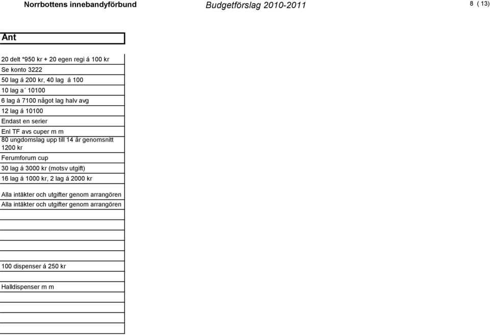 ungdomslag upp till 14 år genomsnitt 1200 kr Ferumforum cup 30 lag á 3000 kr (motsv utgift) 16 lag á 1000 kr, 2 lag á 2000 kr