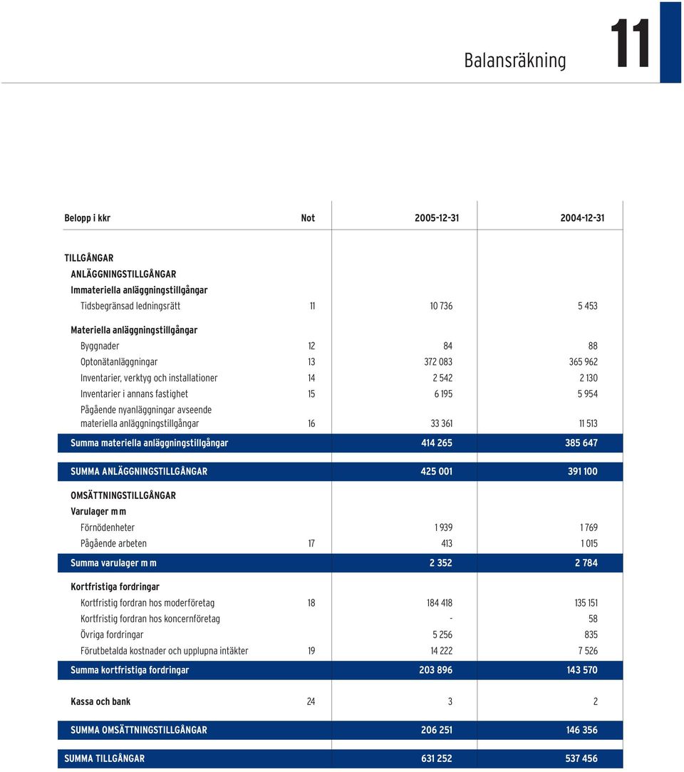 materiella anläggningstillgångar 16 33 361 11 513 Summa materiella anläggningstillgångar 414 265 385 647 SUMMA ANLÄGGNINGSTILLGÅNGAR 425 001 391 100 OMSÄTTNINGSTILLGÅNGAR Varulager mm Förnödenheter 1