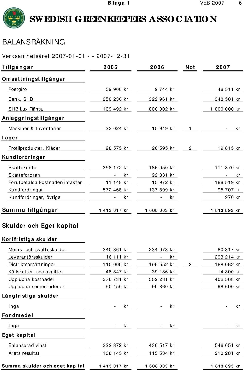 575 kr 26 595 kr 2 19 815 kr Kundfordringar Skattekonto 358 172 kr 186 050 kr 111 870 kr Skattefordran - kr 92 831 kr - kr Förutbetalda kostnader/intäkter 11 148 kr 15 972 kr 188 519 kr