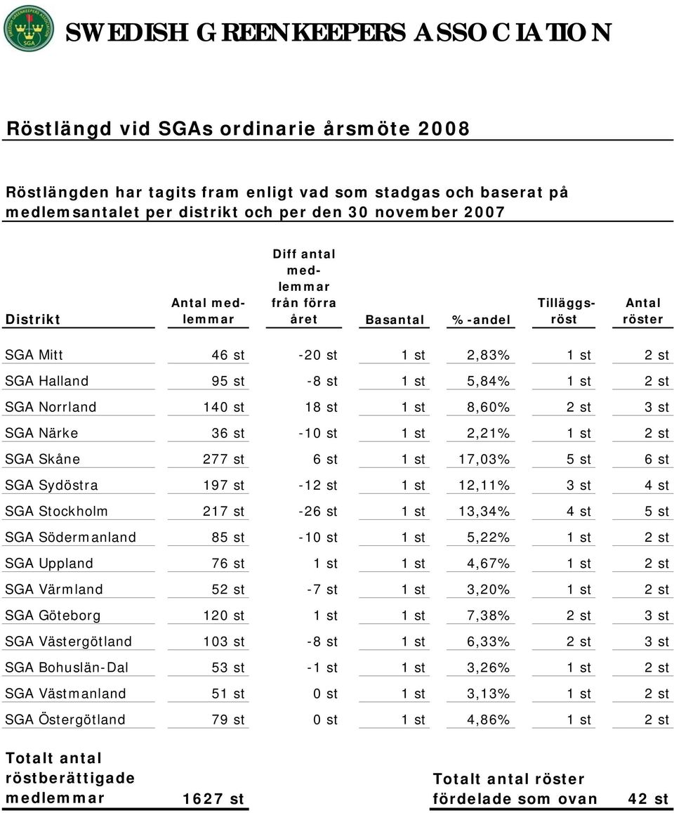 Norrland 140 st 18 st 1 st 8,60% 2 st 3 st SGA Närke 36 st -10 st 1 st 2,21% 1 st 2 st SGA Skåne 277 st 6 st 1 st 17,03% 5 st 6 st SGA Sydöstra 197 st -12 st 1 st 12,11% 3 st 4 st SGA Stockholm 217