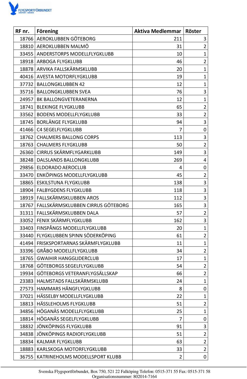 40416 AVESTA MOTORFLYGKLUBB 19 1 37732 BALLONGKLUBBEN 42 12 1 35716 BALLONGKLUBBEN SVEA 76 3 24957 BK BALLONGVETERANERNA 12 1 18741 BLEKINGE FLYGKLUBB 65 2 33562 BODENS MODELLFLYGKLUBB 33 2 18745