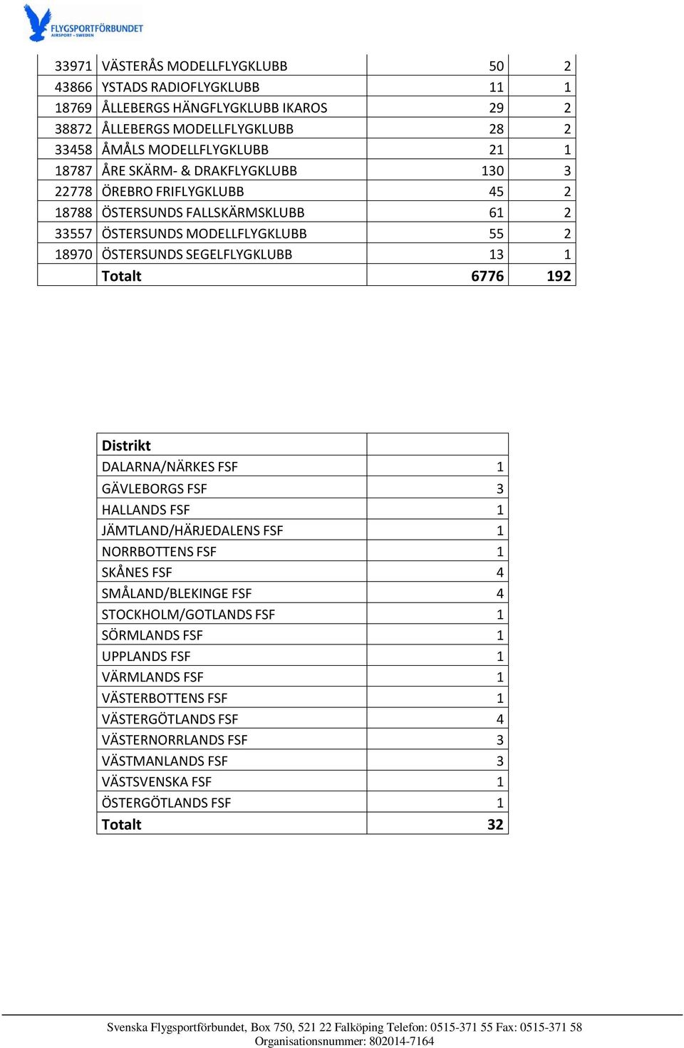 1 Totalt 6776 192 Distrikt DALARNA/NÄRKES FSF 1 GÄVLEBORGS FSF 3 HALLANDS FSF 1 JÄMTLAND/HÄRJEDALENS FSF 1 NORRBOTTENS FSF 1 SKÅNES FSF 4 SMÅLAND/BLEKINGE FSF 4 STOCKHOLM/GOTLANDS