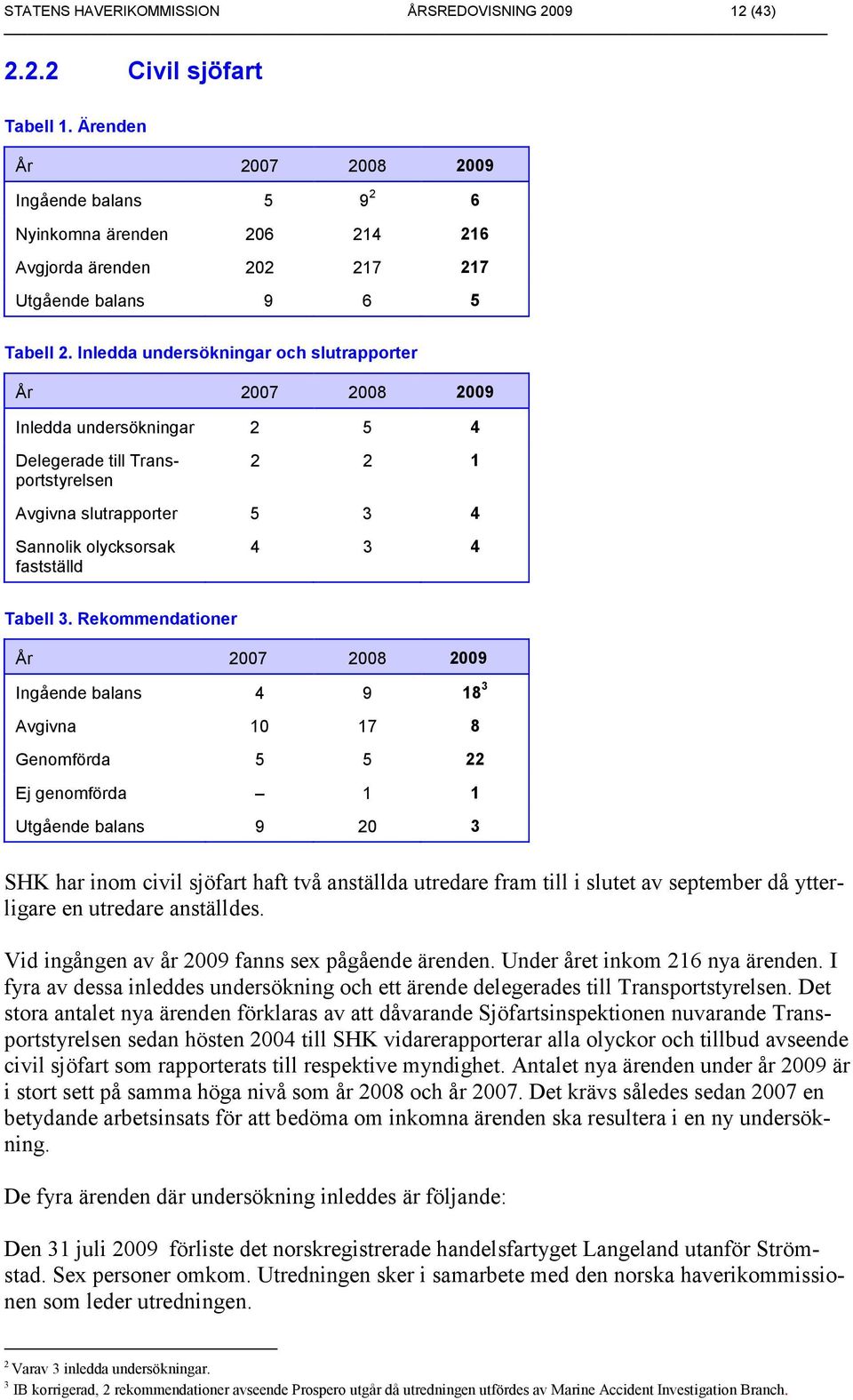 Inledda undersökningar och slutrapporter År 2007 2008 2009 Inledda undersökningar 2 5 4 Delegerade till Transportstyrelsen 2 2 1 Avgivna slutrapporter 5 3 4 Sannolik olycksorsak fastställd 4 3 4