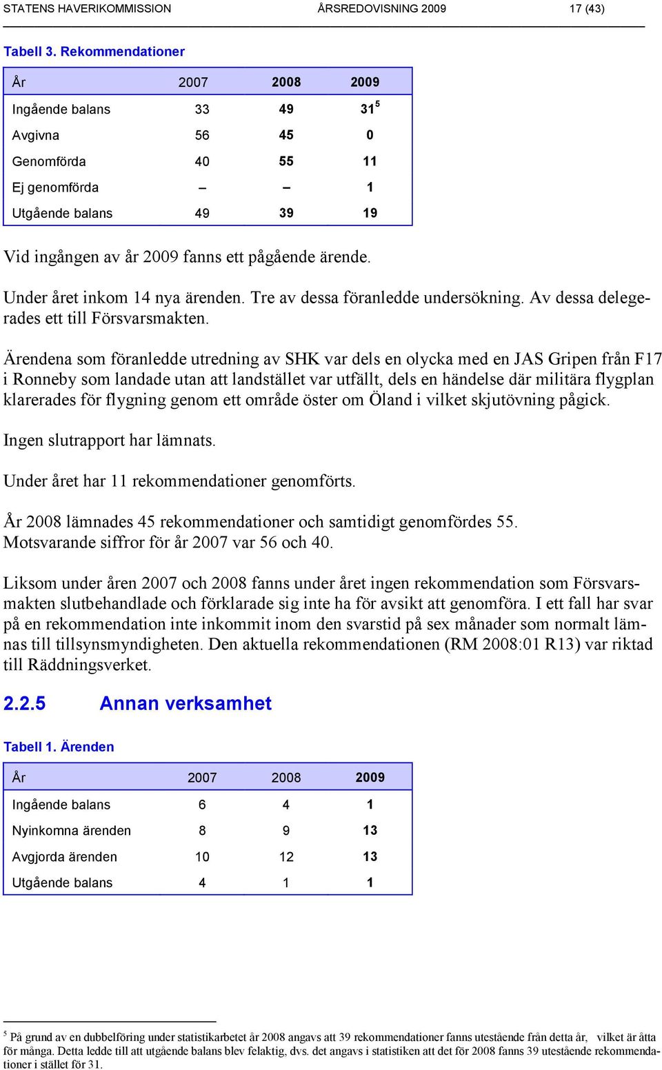 Under året inkom 14 nya ärenden. Tre av dessa föranledde undersökning. Av dessa delegerades ett till Försvarsmakten.