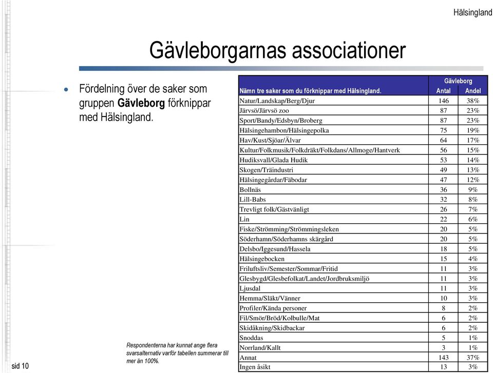 Antal Andel Natur/Landskap/Berg/Djur 146 38% Järvsö/Järvsö zoo 87 23% Sport/Bandy/Edsbyn/Broberg 87 23% Hälsingehambon/Hälsingepolka 75 19% Hav/Kust/Sjöar/Älvar 64 17%