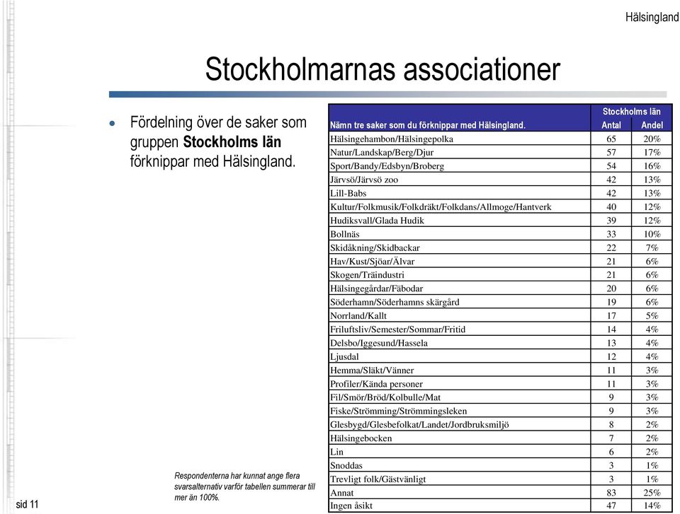 Antal Andel Hälsingehambon/Hälsingepolka 65 20% Natur/Landskap/Berg/Djur 57 17% Sport/Bandy/Edsbyn/Broberg 54 16% Järvsö/Järvsö zoo 42 13% Lill-Babs 42 13%