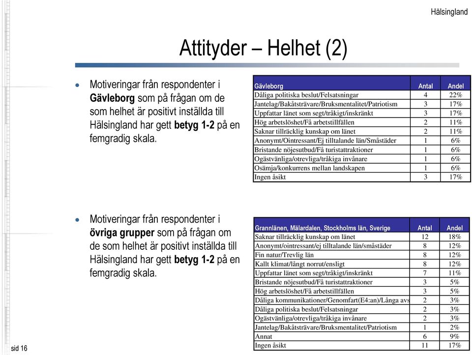 11% Saknar tillräcklig kunskap om länet 2 11% Anonymt/Ointressant/Ej tilltalande län/småstäder 1 6% Bristande nöjesutbud/få turistattraktioner 1 6% Ogästvänliga/otrevliga/tråkiga invånare 1 6%