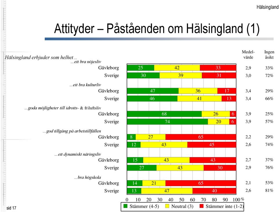 20 6 3,9 57% god tillgång på arbetstillfällen 8 27 65 2,2 29% 12 43 45 2,6 74% ett dynamiskt näringsliv 15 43 43 2,7 37% 27 43 30 2,9