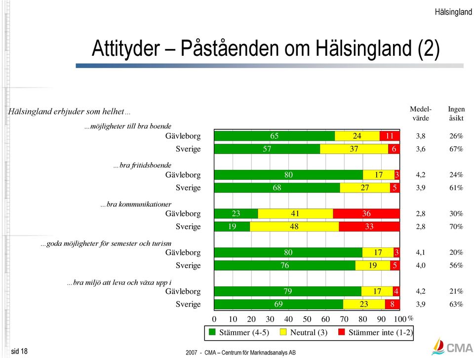 48 36 33 2,8 2,8 30% 70% goda möjligheter för semester och turism 80 76 19 17 3 5 4,1 4,0 20% 56% bra miljö att leva och