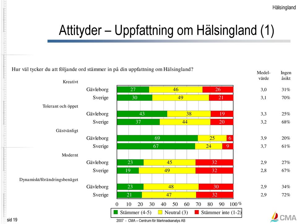 Kreativt Tolerant och öppet Gästvänligt Modernt Dynamiskt/förändringsbenäget sid 19 27 30 46 49 26 21 43 37 38 44 19 20