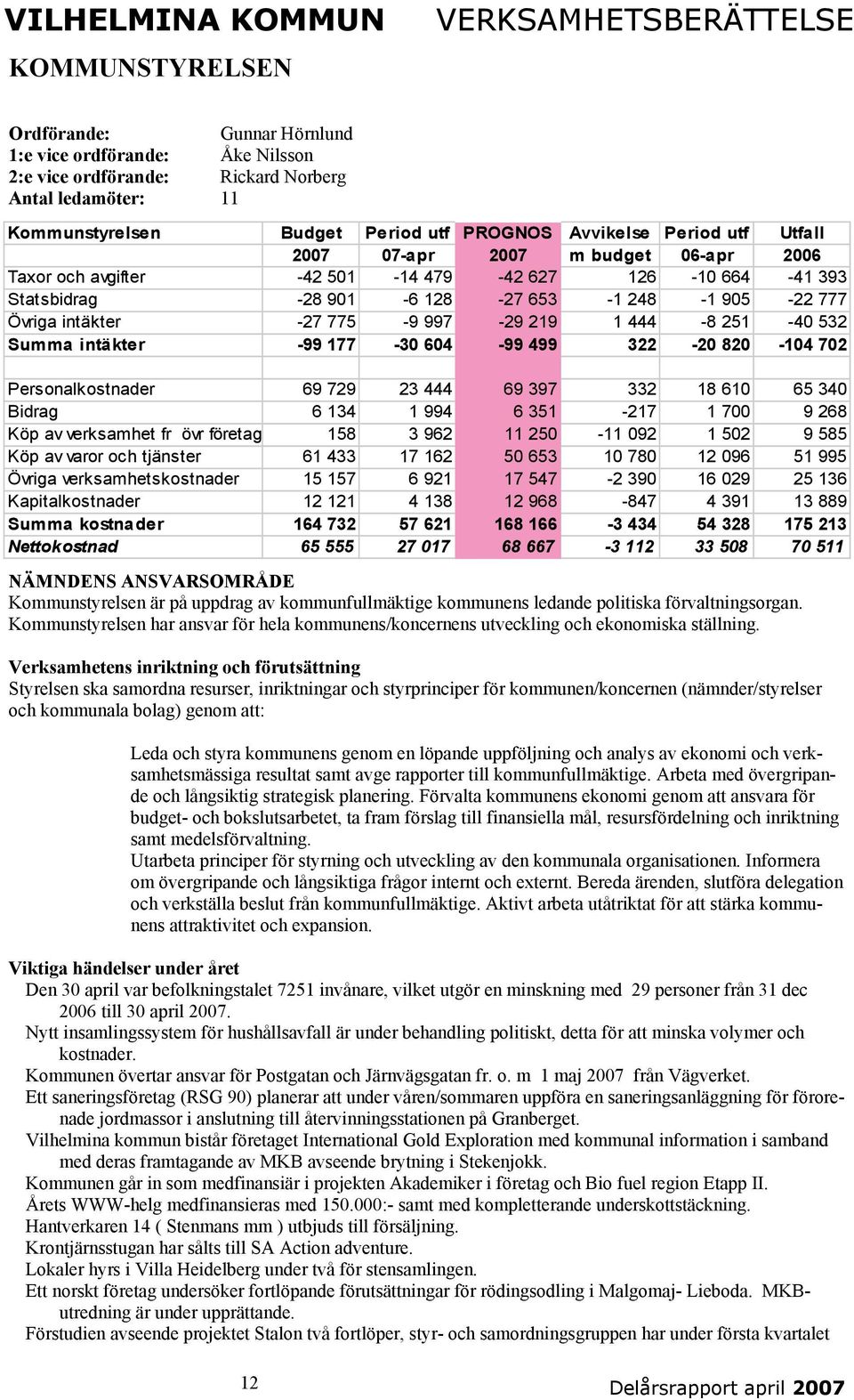 444-8 251-40 532 Summa intäkter -99 177-30 604-99 499 322-20 820-104 702 Personalkostnader 69 729 23 444 69 397 332 18 610 65 340 Bidrag 6 134 1 994 6 351-217 1 700 9 268 Köp av verksamhet fr övr