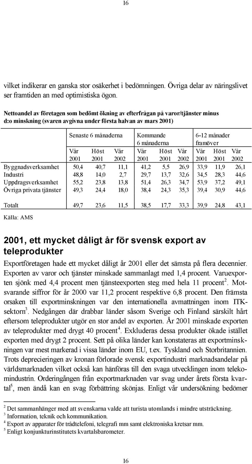 framöver Vår 2001 Höst 2001 Vår 2002 Vår 2001 Höst 2001 Vår 2002 Vår 2001 Höst 2001 Vår 2002 Byggnadsverksamhet 50,4 40,7 11,1 41,2 5,5 26,9 33,9 11,9 26,1 Industri 48,8 14,0 2,7 29,7 13,7 32,6 34,5