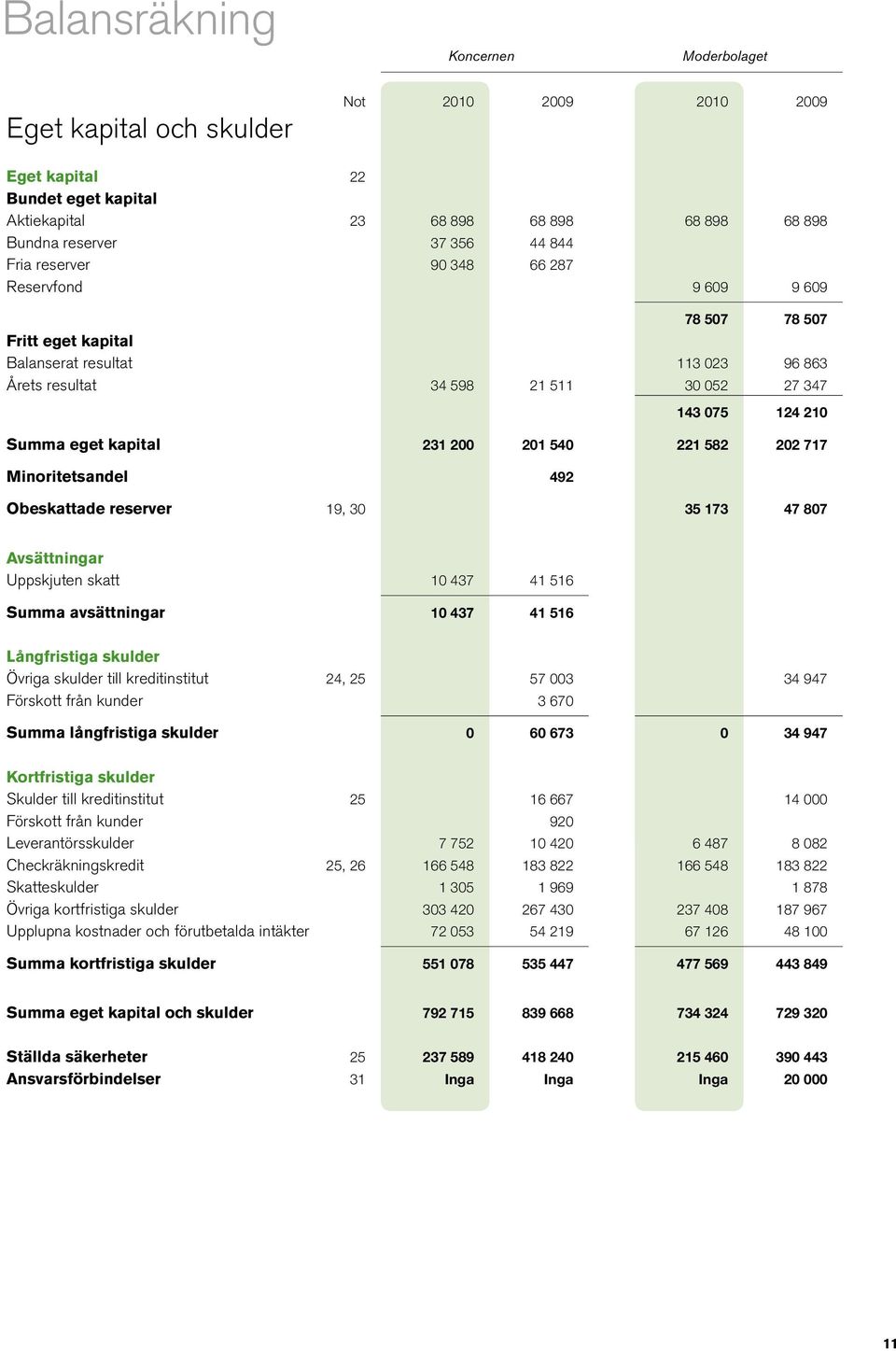 582 202 717 Minoritetsandel 492 Obeskattade reserver 19, 30 35 173 47 807 Avsättningar Uppskjuten skatt 10 437 41 516 Summa avsättningar 10 437 41 516 Långfristiga skulder Övriga skulder till