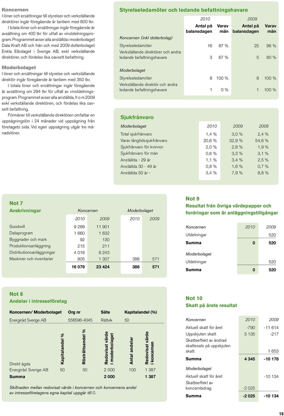 Programmet avser alla anställda i moderbolaget Dala Kraft AB och från och med 2009 dotterbolaget Enkla Elbolaget i Sverige AB, exkl verkställande direktörer, och fördelas lika oavsett befattning.