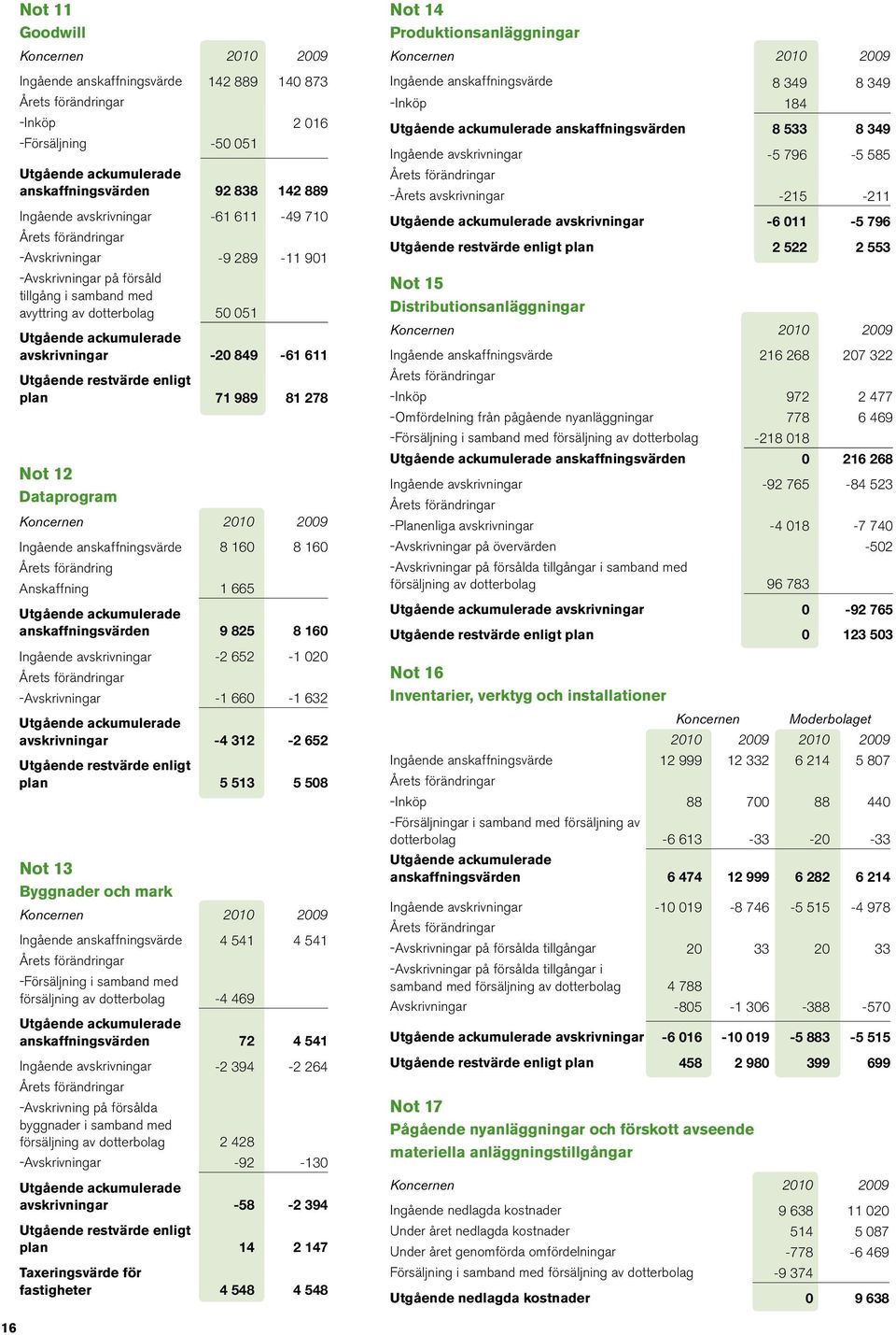 81 278 Not 12 Dataprogram Ingående anskaffningsvärde 8 160 8 160 Årets förändring Anskaffning 1 665 Utgående ackumulerade anskaffningsvärden 9 825 8 160 Ingående avskrivningar -2 652-1 020