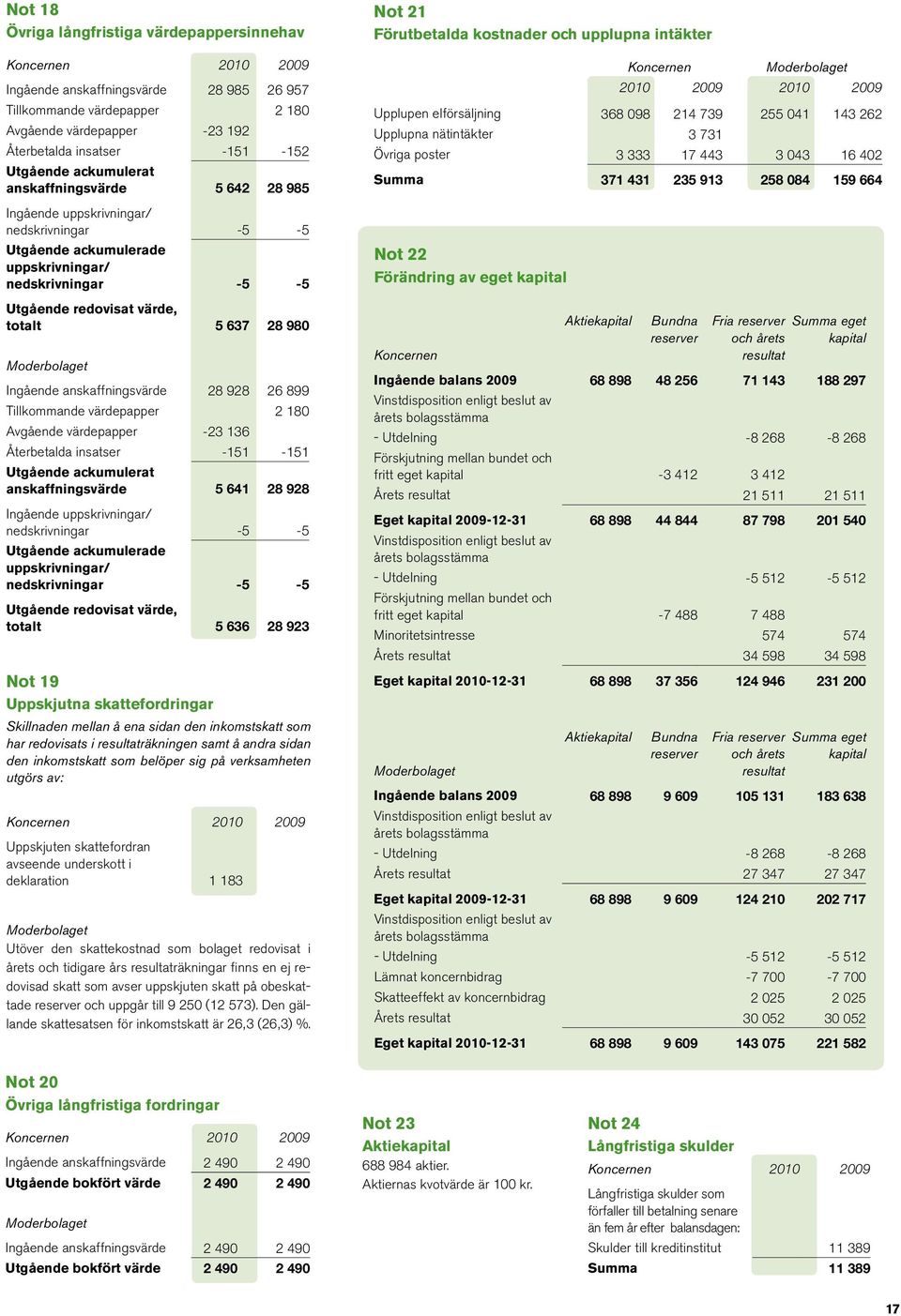 anskaffningsvärde 28 928 26 899 Tillkommande värdepapper 2 180 Avgående värdepapper -23 136 Återbetalda insatser -151-151 Utgående ackumulerat anskaffningsvärde 5 641 28 928 Ingående uppskrivningar/