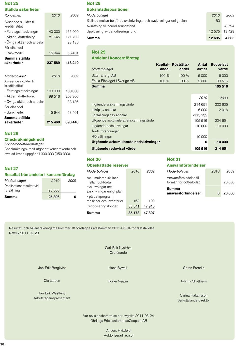 andelar 23 136 För elhandel - Bankmedel 15 944 58 401 Summa ställda säkerheter 215 460 390 443 Not 26 Checkräkningskredit Koncernen/moderbolaget Checkräkningskredit utgör ett koncernkonto och avtalad