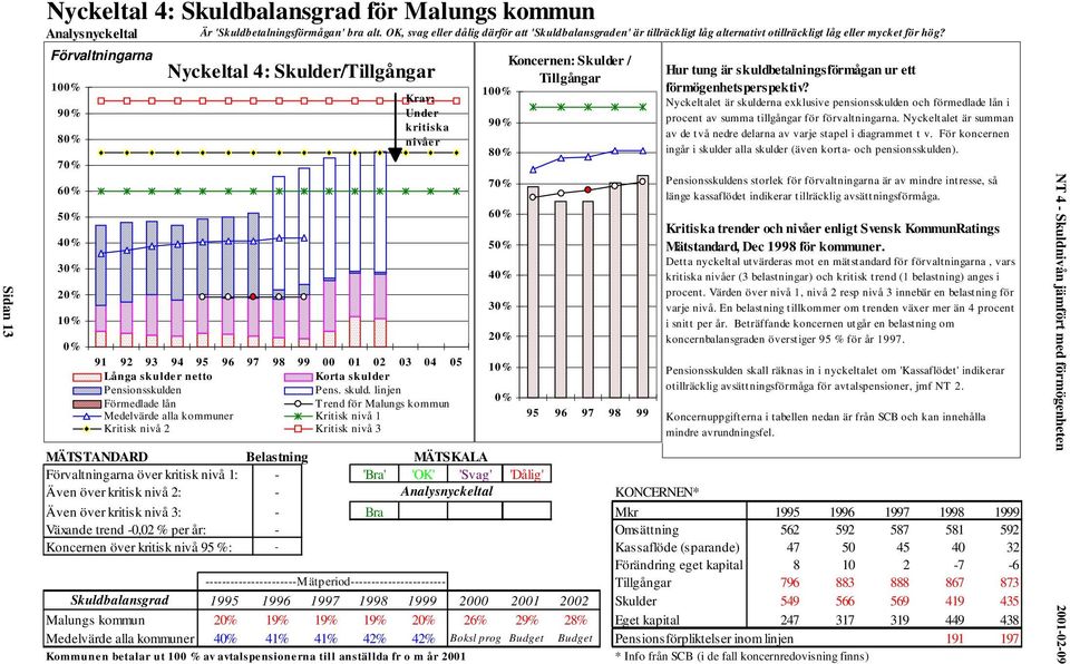 Förvaltningarna 100% 90% 80% 70% 60% 50% 40% 30% 20% 10% 0% Nyckeltal 4: Skulder/Tillgångar Krav: Under kritiska nivåer 91 92 93 94 95 96 97 98 99 00 01 02 03 04 05 Långa skulder netto Korta skul der