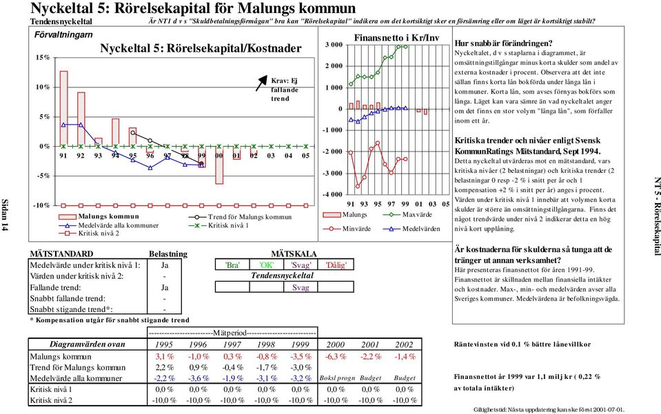 Förvaltningarn 15% 10% 5% 0% -5% -10% Nyckeltal 5: Rörelsekapital/Kostnader Krav: Ej fallande tre nd 91 92 93 94 95 96 97 98 99 00 01 02 03 04 05 Malungs kommun Trend för Malungs kommun Medelvärde