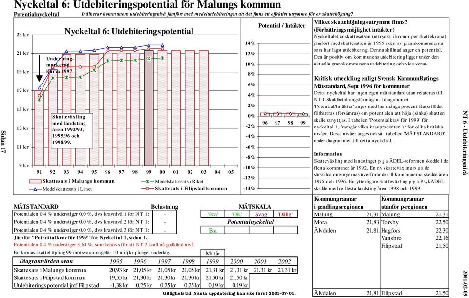 91 92 93 94 95 96 97 98 99 00 01 02 03 04 05 Skattesats i Malungs kommun Medelskattesats i Länet Medelskattesats i Riket Skattesats i Filipstad kommun Potential / Intäkter Kommungrannar Kommungrannar